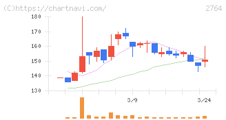 ひらまつ(2764)の日足チャート