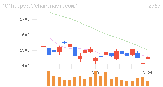 円谷フィールズホールディングス(2767)の日足チャート