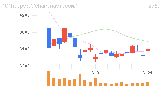 ククレブ・アドバイザーズ(276A)の日足チャート