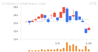 新都ホールディングス(2776)の日足チャート