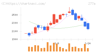 グロービング(277A)の日足チャート