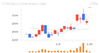 Ｔｅｒｒａ　Ｄｒｏｎｅ(278A)の日足チャート