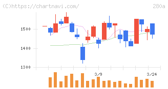 ＴＭＨ(280A)の日足チャート