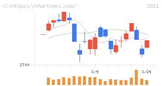 カゴメ(2811)の日足チャート