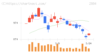 ヨシムラ・フード・ホールディングス(2884)の日足チャート