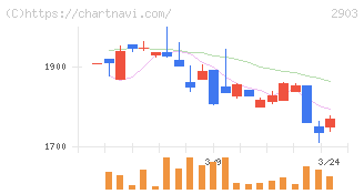 シノブフーズ(2903)の日足チャート