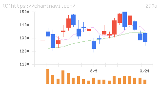 Ｓｙｎｓｐｅｃｔｉｖｅ(290A)の日足チャート