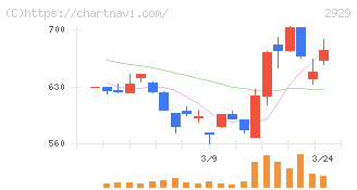 ファーマフーズ(2929)の日足チャート