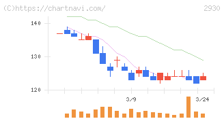 北の達人コーポレーション(2930)の日足チャート
