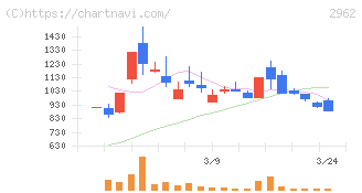 テクニスコ(2962)の日足チャート