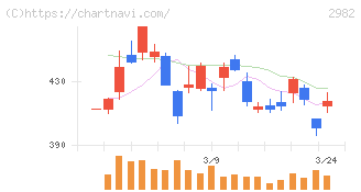 ＡＤワークスグループ(2982)の日足チャート