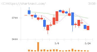 神戸物産(3038)の日足チャート