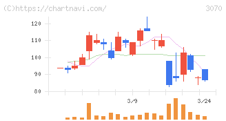 ジェリービーンズグループ(3070)の日足チャート