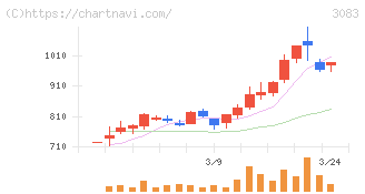スターシーズ(3083)の日足チャート