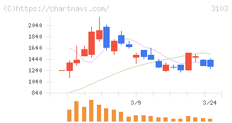 ユニチカ(3103)の日足チャート