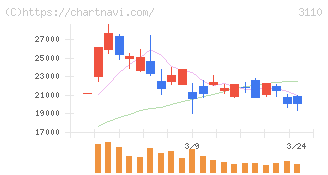 日東紡(3110)の日足チャート