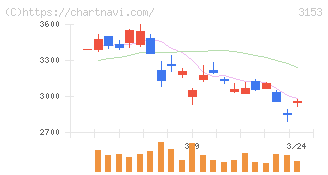 八洲電機(3153)の日足チャート