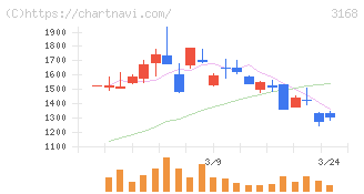 ＭＥＲＦ(3168)の日足チャート