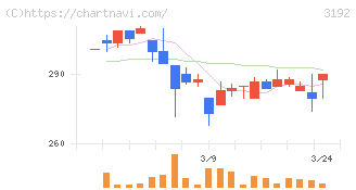 白鳩(3192)の日足チャート