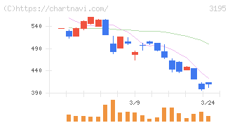 ジェネレーションパス(3195)の日足チャート