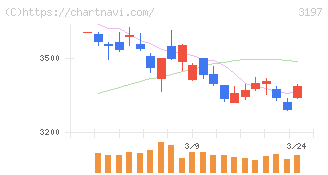 すかいらーくホールディングス(3197)の日足チャート