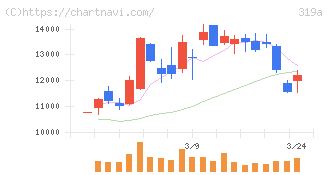 技術承継機構(319A)の日足チャート