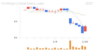 イントランス(3237)の日足チャート