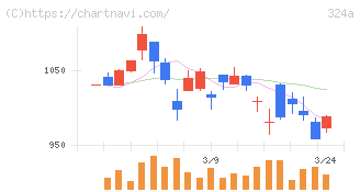 ブッキングリゾート(324A)の日足チャート