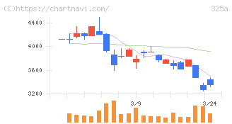 ＴＥＮＴＩＡＬ(325A)の日足チャート