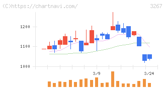 フィル・カンパニー(3267)の日足チャート