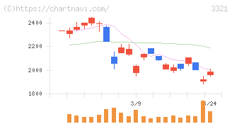 ミタチ産業(3321)の日足チャート