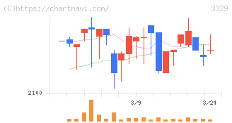 東和フードサービス(3329)の日足チャート