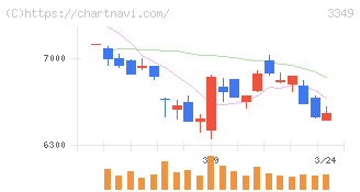 コスモス薬品(3349)の日足チャート