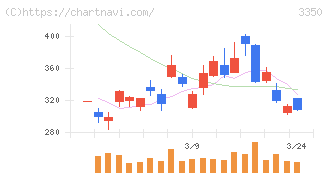 メタプラネット(3350)の日足チャート