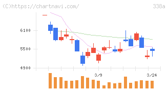 ＺｅｎｍｕＴｅｃｈ(338A)の日足チャート