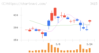 ＴＯＫＹＯ　ＢＡＳＥ(3415)の日足チャート