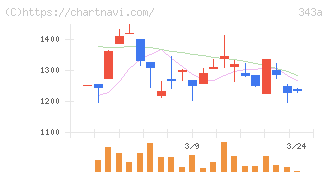 ＩＡＣＥトラベル(343A)の日足チャート