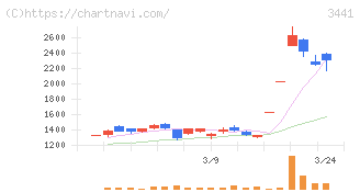 山王(3441)の日足チャート