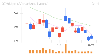 菊池製作所(3444)の日足チャート