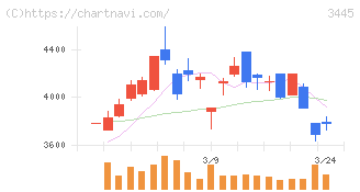 ＲＳ　Ｔｅｃｈｎｏｌｏｇｉｅｓ(3445)の日足チャート