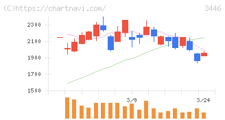 ジェイテックコーポレーション(3446)の日足チャート