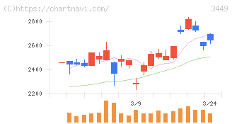 テクノフレックス(3449)の日足チャート