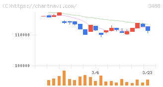 セントラル・リート投資法人(3488)の日足チャート