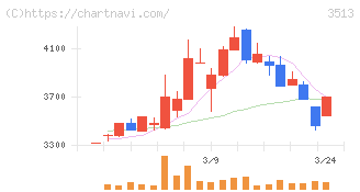イチカワ(3513)の日足チャート