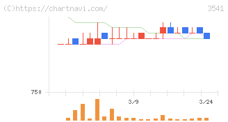 農業総合研究所(3541)の日足チャート