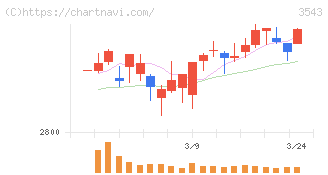 コメダホールディングス(3543)の日足チャート