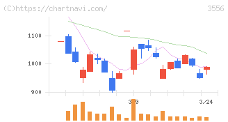 リネットジャパングループ(3556)の日足チャート