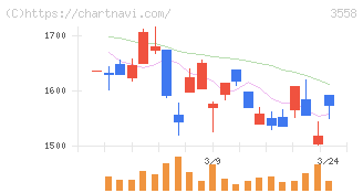 ジェイドグループ(3558)の日足チャート