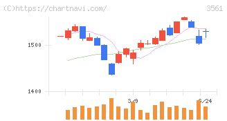 力の源ホールディングス(3561)の日足チャート