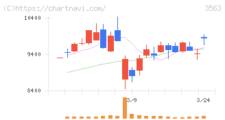 ＦＯＯＤ　＆　ＬＩＦＥ　ＣＯＭＰＡＮＩＥＳ(3563)の日足チャート